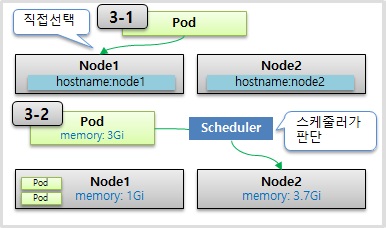 Pod with Node Schedule for Kubernetes.